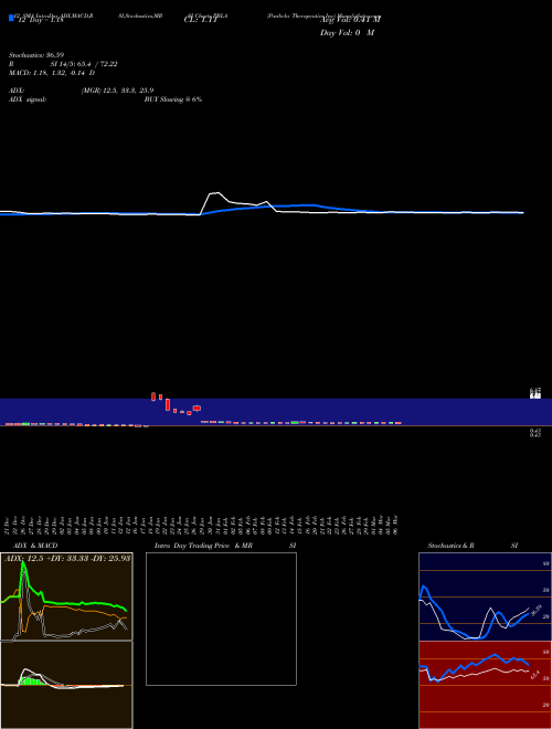 Chart Panbela Therapeutics (PBLA)  Technical (Analysis) Reports Panbela Therapeutics [