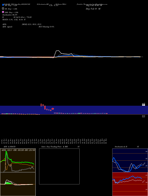 Panbela Therapeutics Inc PBLA Support Resistance charts Panbela Therapeutics Inc PBLA NASDAQ
