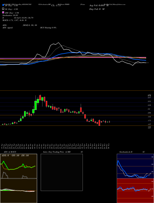 Prima BioMed Ltd PBMD Support Resistance charts Prima BioMed Ltd PBMD NASDAQ