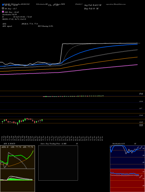 Potbelly Corporation PBPB Support Resistance charts Potbelly Corporation PBPB NASDAQ