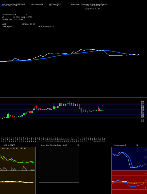 Chart Powerbridge Technologies (PBTS)  Technical (Analysis) Reports Powerbridge Technologies [