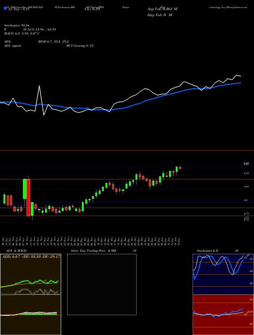 Chart Puma Biotechnology (PBYI)  Technical (Analysis) Reports Puma Biotechnology [