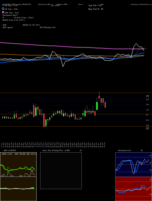 Puma Biotechnology Inc PBYI Support Resistance charts Puma Biotechnology Inc PBYI NASDAQ