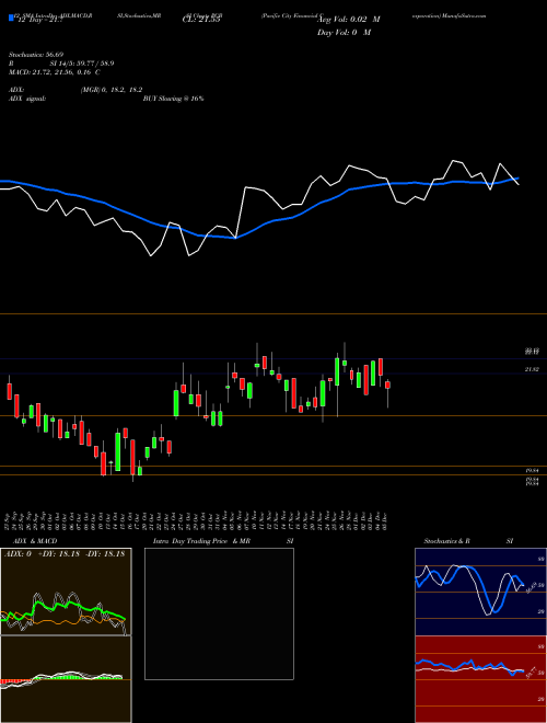Chart Pacific City (PCB)  Technical (Analysis) Reports Pacific City [