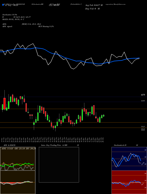 Chart Potlatchdeltic Corporation (PCH)  Technical (Analysis) Reports Potlatchdeltic Corporation [