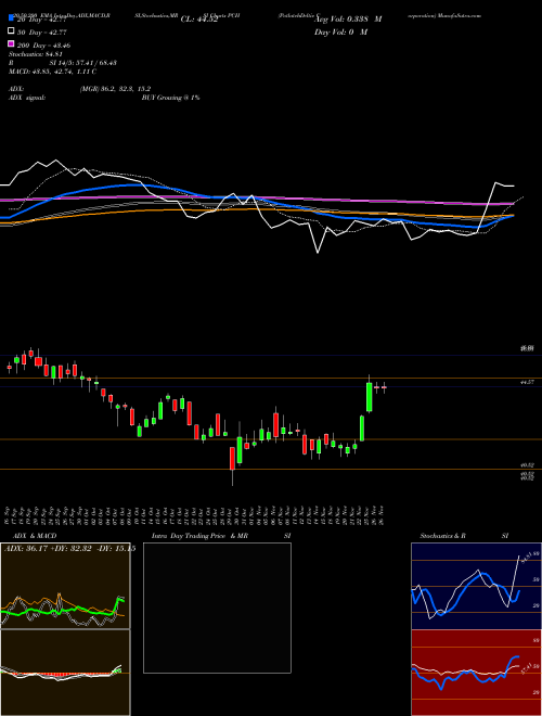 PotlatchDeltic Corporation PCH Support Resistance charts PotlatchDeltic Corporation PCH NASDAQ