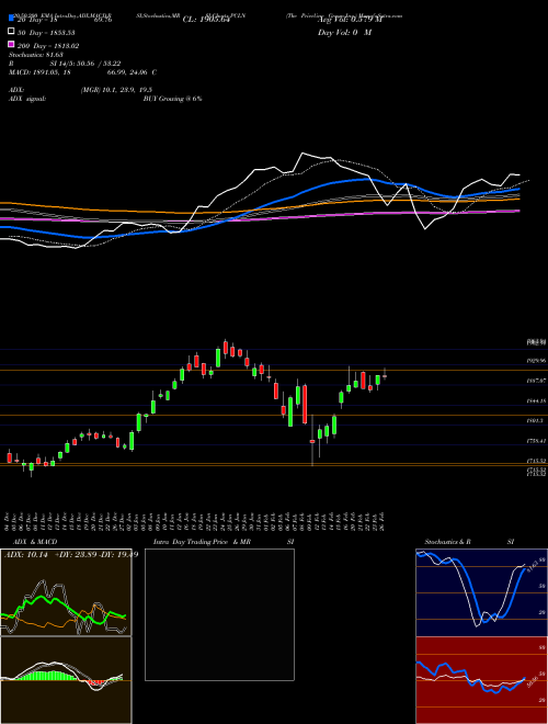 The Priceline Group Inc. PCLN Support Resistance charts The Priceline Group Inc. PCLN NASDAQ