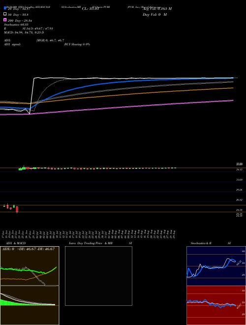 PCM, Inc. PCMI Support Resistance charts PCM, Inc. PCMI NASDAQ