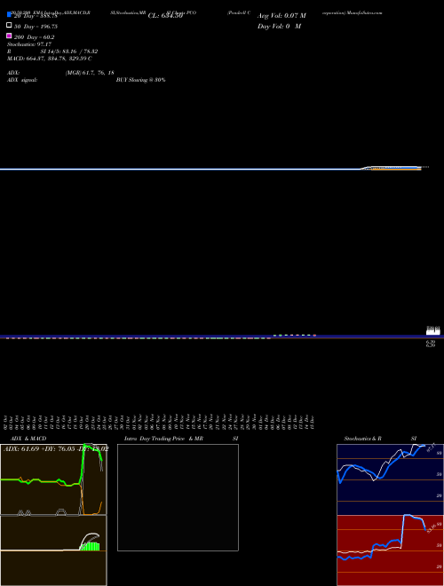 Pendrell Corporation PCO Support Resistance charts Pendrell Corporation PCO NASDAQ