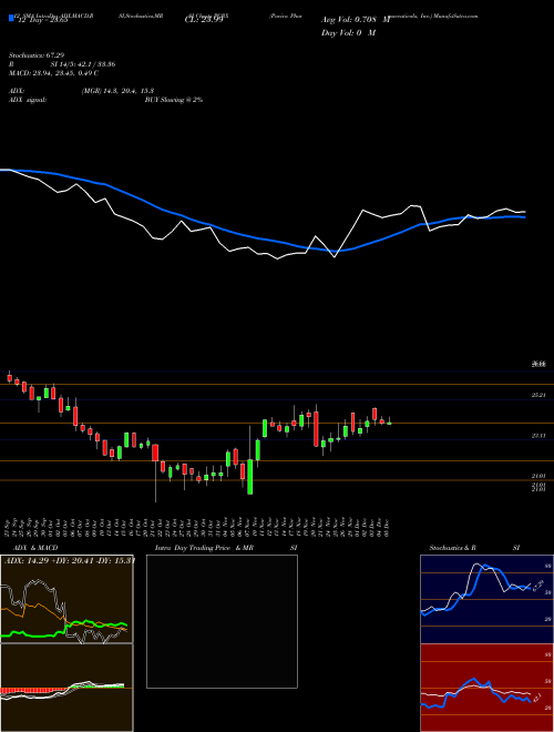 Chart Pacira Pharmaceuticals (PCRX)  Technical (Analysis) Reports Pacira Pharmaceuticals [