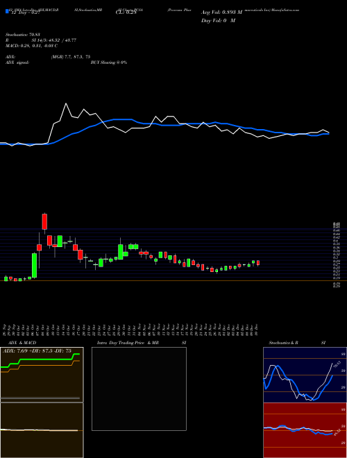 Chart Processa Pharmaceuticals (PCSA)  Technical (Analysis) Reports Processa Pharmaceuticals [