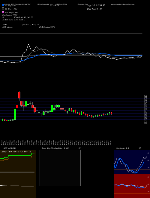 Processa Pharmaceuticals Inc PCSA Support Resistance charts Processa Pharmaceuticals Inc PCSA NASDAQ