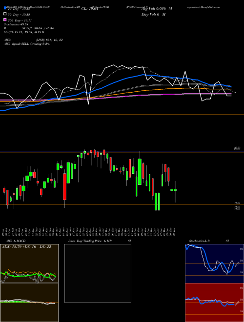 PCSB Financial Corporation PCSB Support Resistance charts PCSB Financial Corporation PCSB NASDAQ