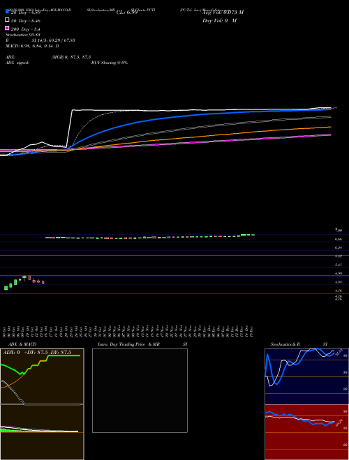 PC-Tel, Inc. PCTI Support Resistance charts PC-Tel, Inc. PCTI NASDAQ