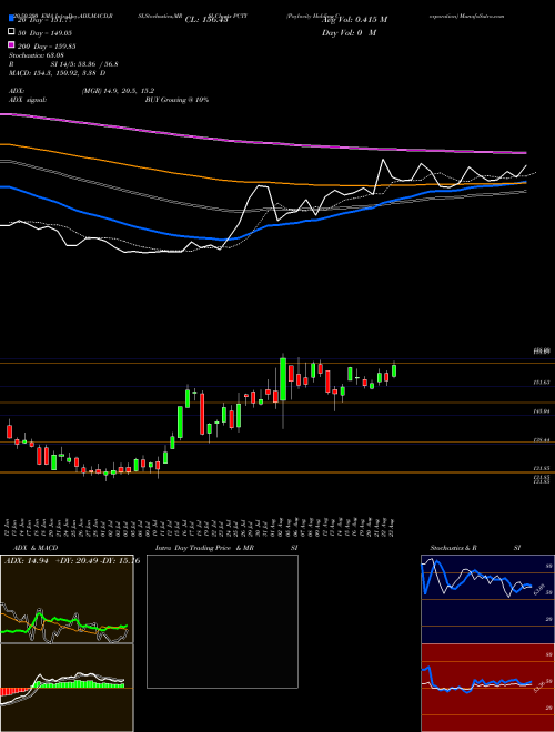 Paylocity Holding Corporation PCTY Support Resistance charts Paylocity Holding Corporation PCTY NASDAQ