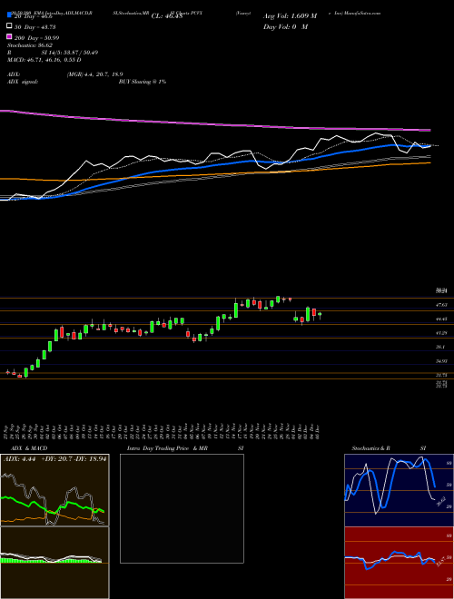 Vaxcyte Inc PCVX Support Resistance charts Vaxcyte Inc PCVX NASDAQ