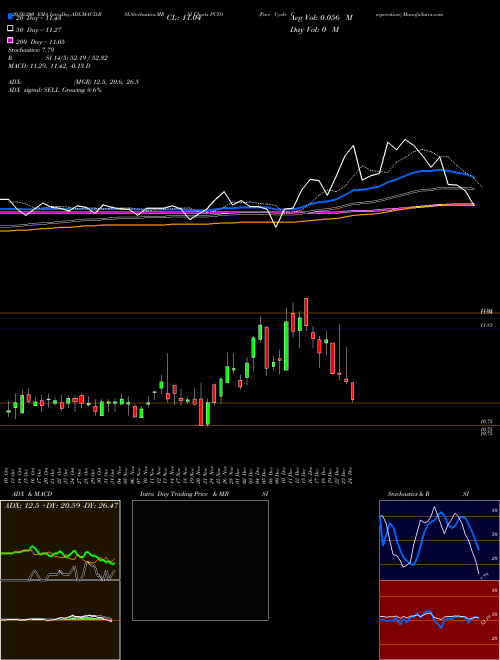 Pure Cycle Corporation PCYO Support Resistance charts Pure Cycle Corporation PCYO NASDAQ