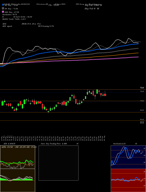 PDC Energy, Inc. PDCE Support Resistance charts PDC Energy, Inc. PDCE NASDAQ