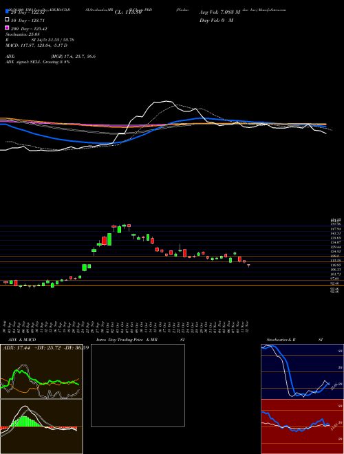 Pinduoduo Inc. PDD Support Resistance charts Pinduoduo Inc. PDD NASDAQ