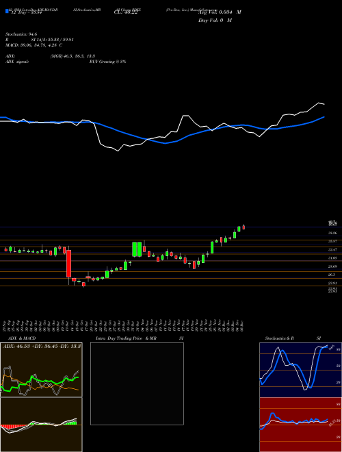 Chart Pro Dex (PDEX)  Technical (Analysis) Reports Pro Dex [