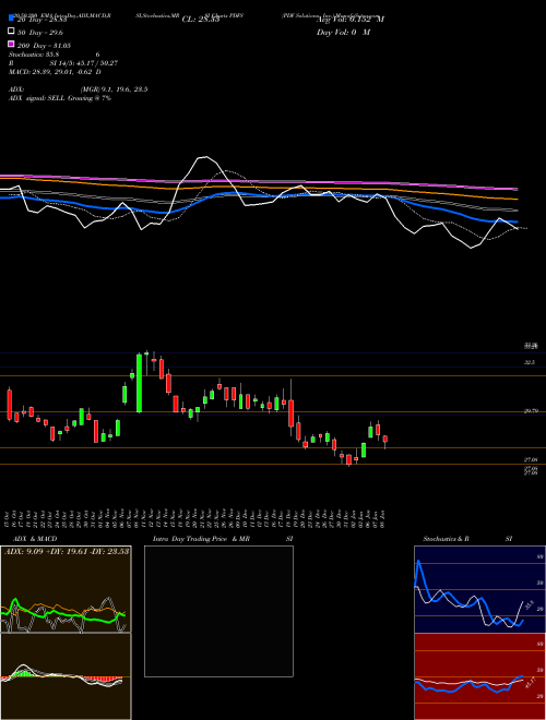 PDF Solutions, Inc. PDFS Support Resistance charts PDF Solutions, Inc. PDFS NASDAQ