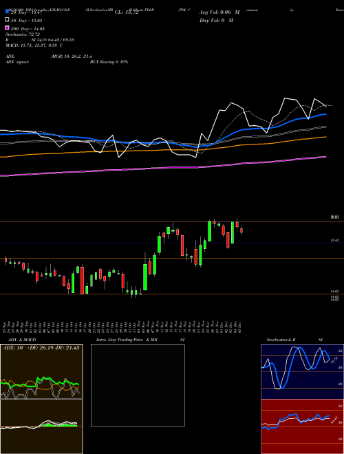 PDL Community Bancorp PDLB Support Resistance charts PDL Community Bancorp PDLB NASDAQ