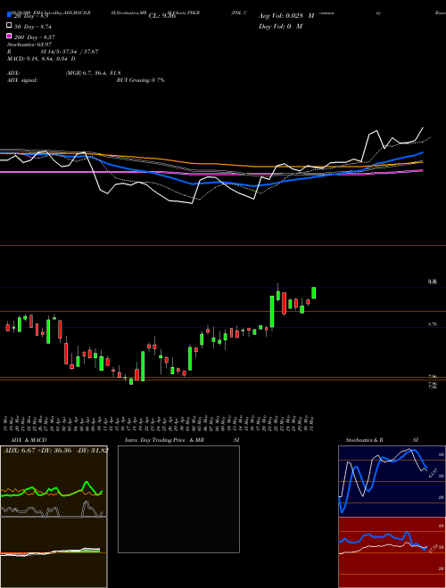 PDL Community Bancorp PDLB Support Resistance charts PDL Community Bancorp PDLB NASDAQ