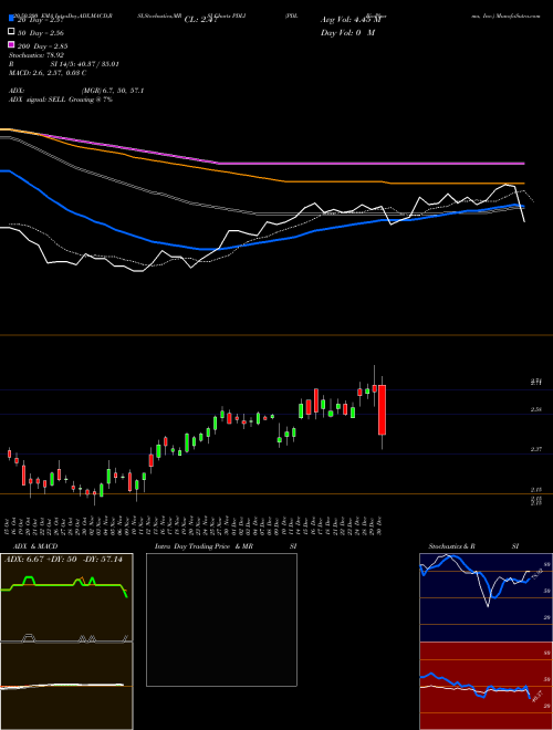 PDL BioPharma, Inc. PDLI Support Resistance charts PDL BioPharma, Inc. PDLI NASDAQ