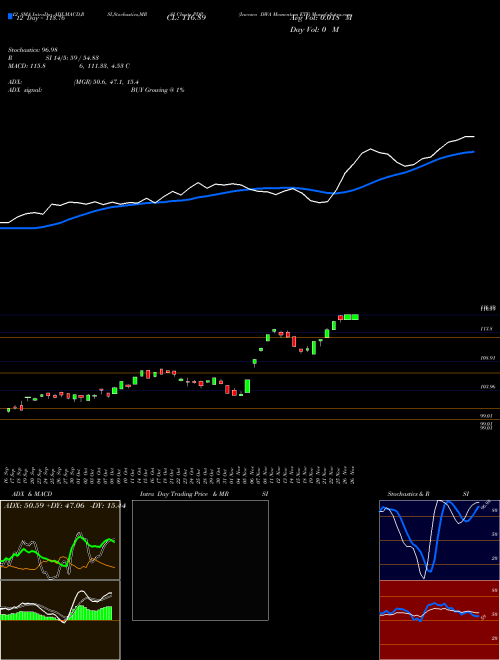 Chart Invesco Dwa (PDP)  Technical (Analysis) Reports Invesco Dwa [