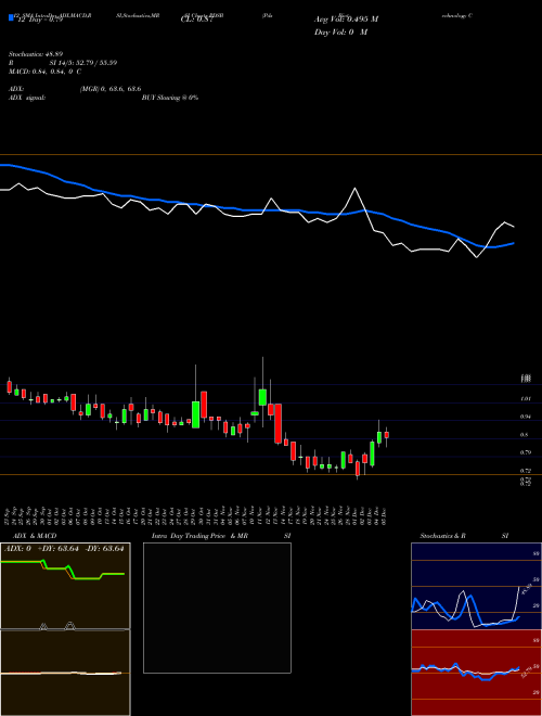 Chart Pds Biotechnology (PDSB)  Technical (Analysis) Reports Pds Biotechnology [