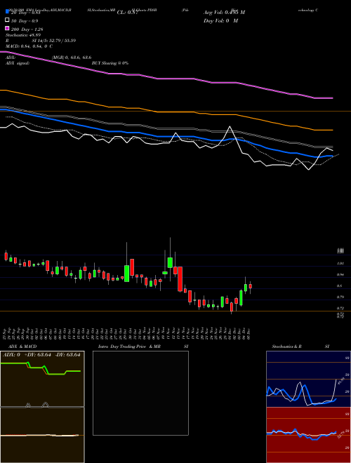 Pds Biotechnology Corp PDSB Support Resistance charts Pds Biotechnology Corp PDSB NASDAQ