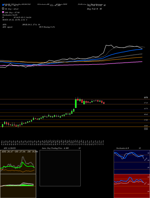 PdvWireless, Inc. PDVW Support Resistance charts PdvWireless, Inc. PDVW NASDAQ