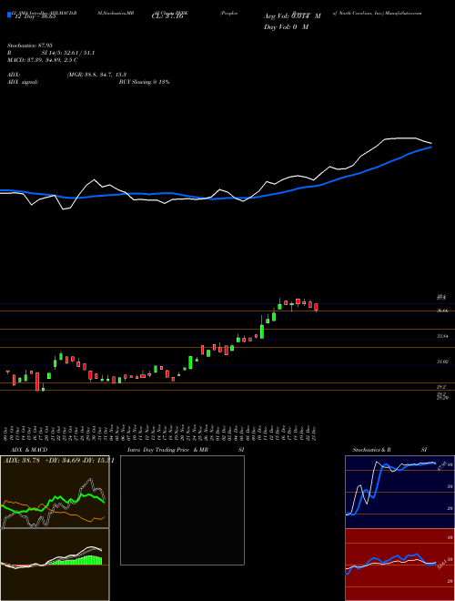Chart Peoples Bancorp (PEBK)  Technical (Analysis) Reports Peoples Bancorp [