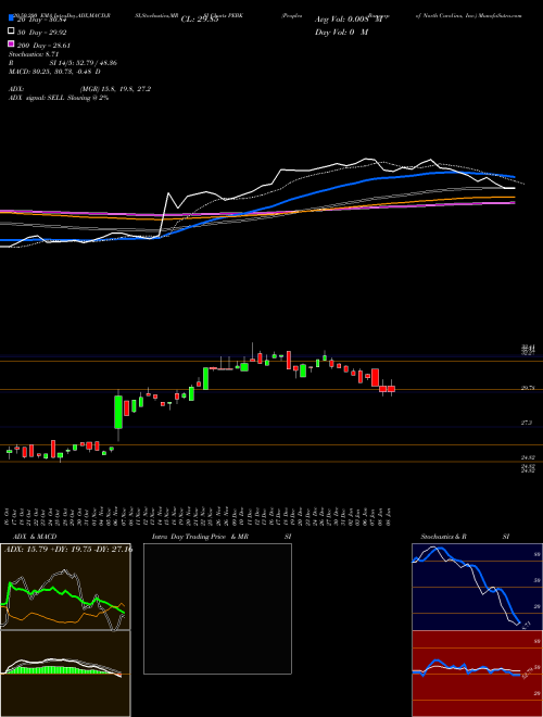 Peoples Bancorp Of North Carolina, Inc. PEBK Support Resistance charts Peoples Bancorp Of North Carolina, Inc. PEBK NASDAQ