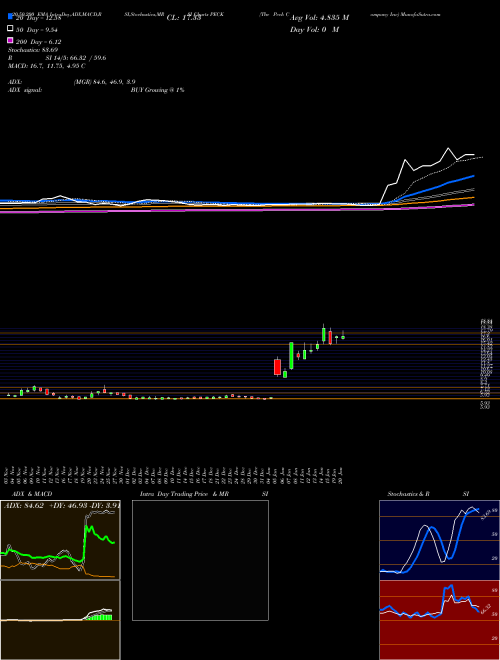 The Peck Company Inc PECK Support Resistance charts The Peck Company Inc PECK NASDAQ