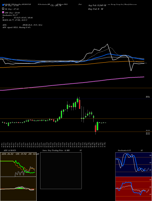 Pattern Energy Group Inc. PEGI Support Resistance charts Pattern Energy Group Inc. PEGI NASDAQ