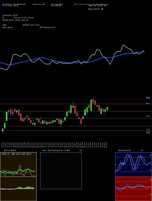 Chart Penn National (PENN)  Technical (Analysis) Reports Penn National [