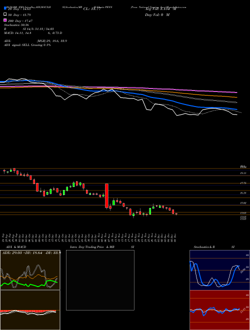 Penn National Gaming, Inc. PENN Support Resistance charts Penn National Gaming, Inc. PENN NASDAQ