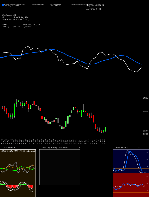 Chart Pepsico Inc (PEP)  Technical (Analysis) Reports Pepsico Inc [