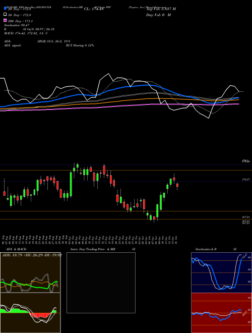 Pepsico, Inc. PEP Support Resistance charts Pepsico, Inc. PEP NASDAQ