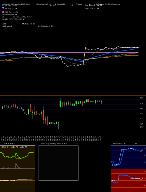 Perfumania Holdings, Inc PERF Support Resistance charts Perfumania Holdings, Inc PERF NASDAQ