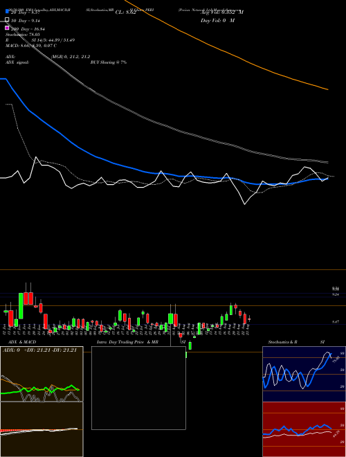 Perion Network Ltd PERI Support Resistance charts Perion Network Ltd PERI NASDAQ
