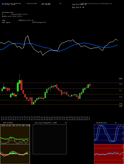 Chart Perma Fix (PESI)  Technical (Analysis) Reports Perma Fix [
