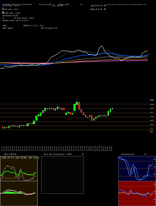 Perma-Fix Environmental Services, Inc. PESI Support Resistance charts Perma-Fix Environmental Services, Inc. PESI NASDAQ