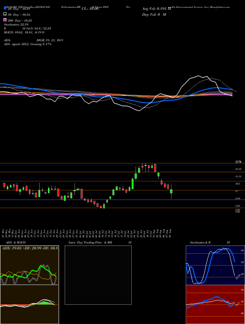 Perma-Fix Environmental Services, Inc. PESI Support Resistance charts Perma-Fix Environmental Services, Inc. PESI NASDAQ