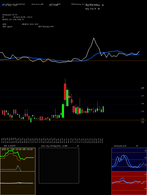 Chart Tdh Holdings (PETZ)  Technical (Analysis) Reports Tdh Holdings [