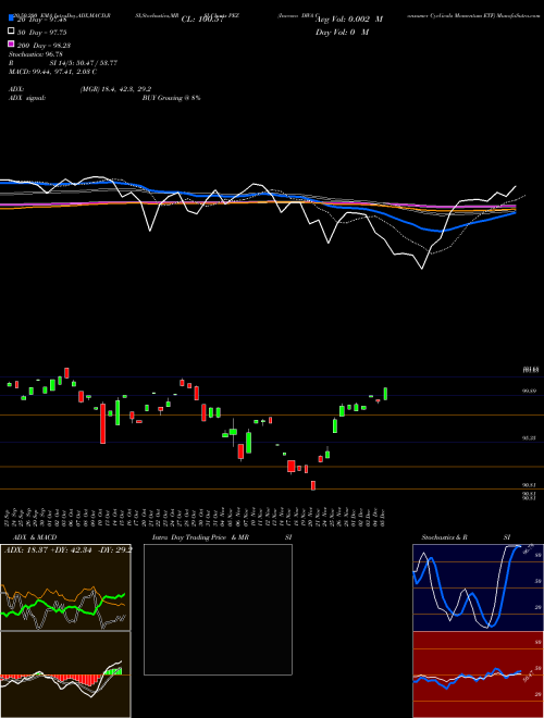 Invesco DWA Consumer Cyclicals Momentum ETF PEZ Support Resistance charts Invesco DWA Consumer Cyclicals Momentum ETF PEZ NASDAQ