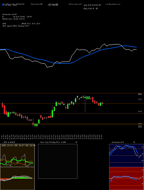 Chart Premier Financial (PFC)  Technical (Analysis) Reports Premier Financial [