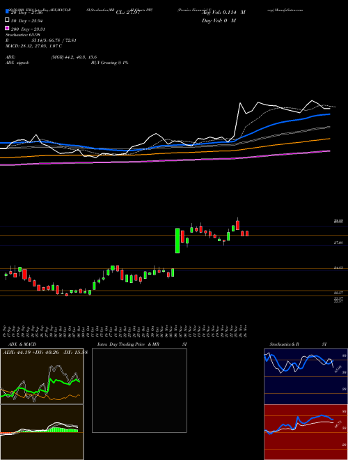 Premier Financial Corp PFC Support Resistance charts Premier Financial Corp PFC NASDAQ