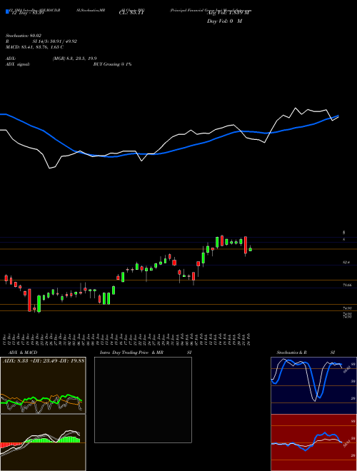 Chart Principal Financial (PFG)  Technical (Analysis) Reports Principal Financial [